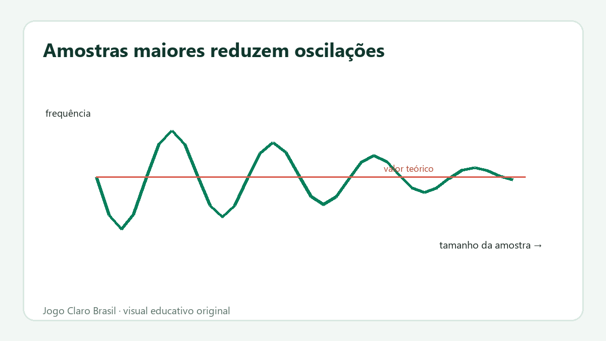 A frequência observada oscila muito em amostras pequenas e estabiliza gradualmente.
