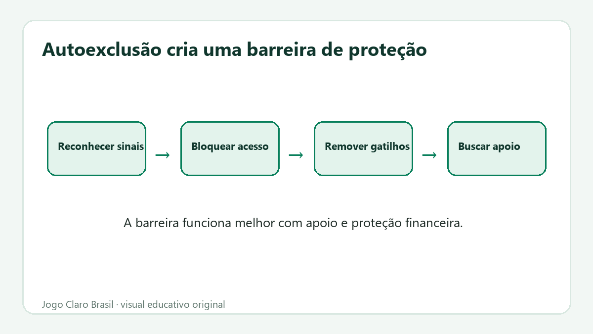 Fluxo de decisão mostra pausa, bloqueio, autoexclusão e busca de apoio.