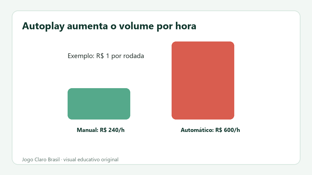Comparação de volume em sessões manual e automática com a mesma aposta por rodada.