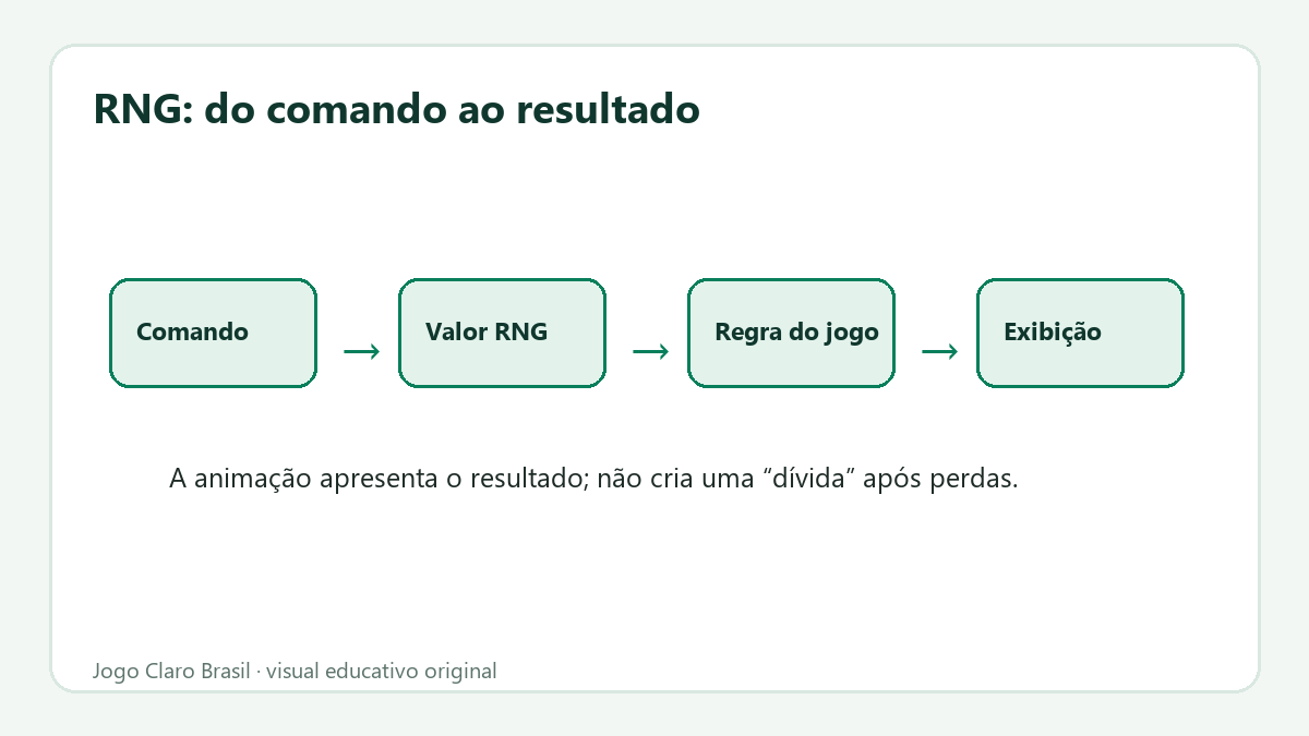 Fluxo ilustrativo do comando de jogar até a seleção e exibição do resultado.