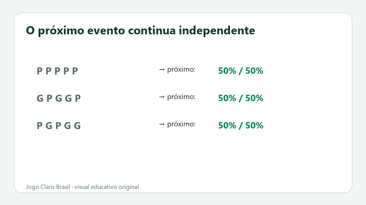 Sequências diferentes levam à mesma probabilidade na próxima tentativa independente.