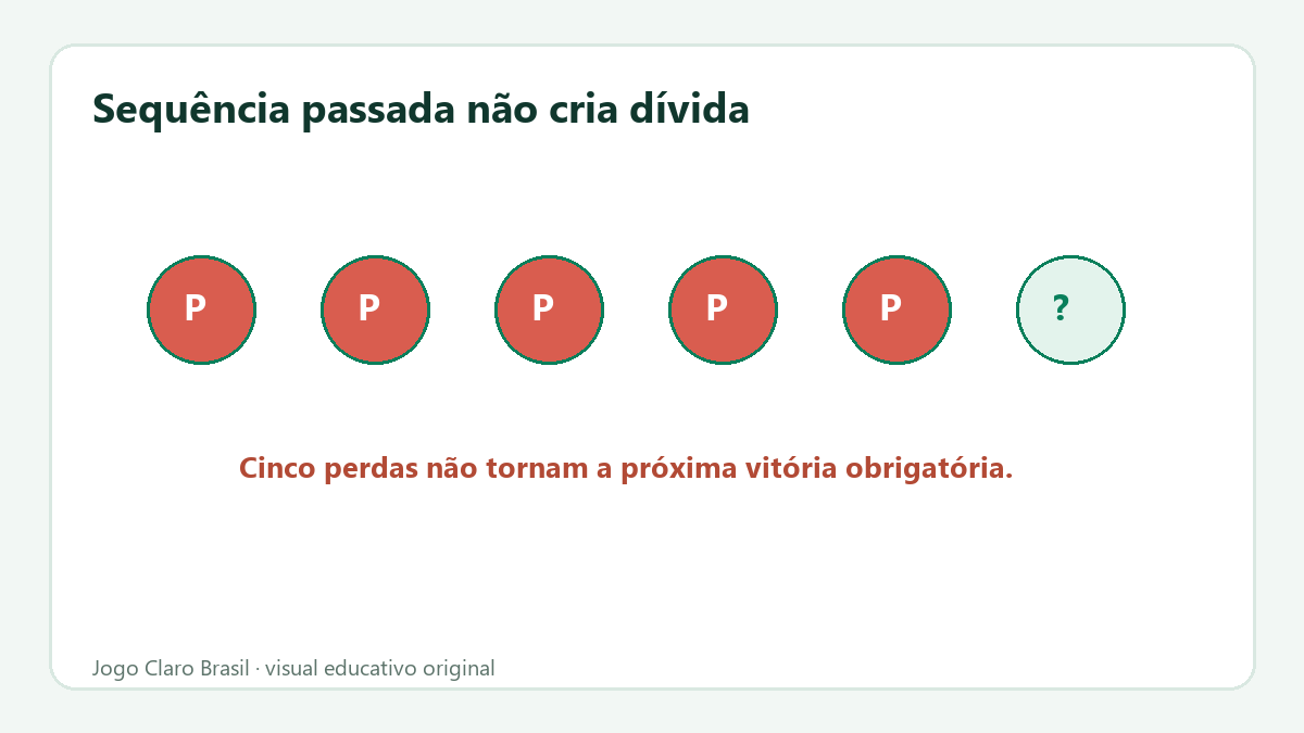 Uma sequência de resultados não modifica a chance do próximo evento independente.
