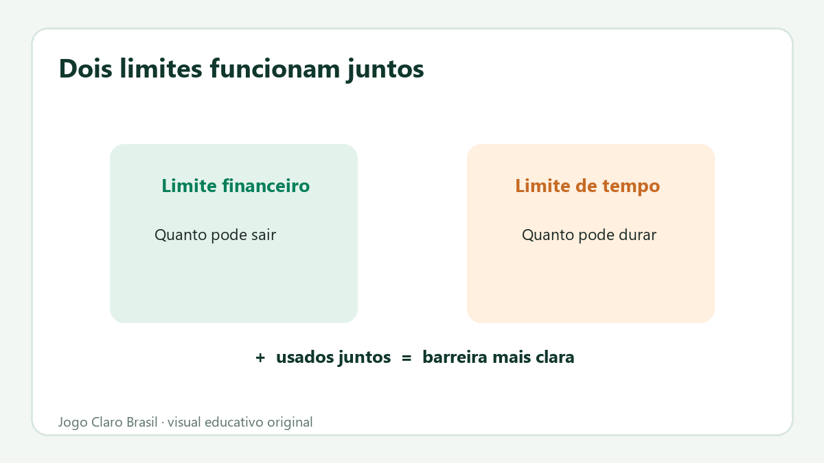 Matriz mostra por que limite financeiro e temporal devem funcionar juntos.