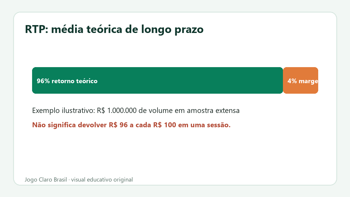 Comparação didática entre valor apostado, RTP teórico e margem matemática em uma amostra extensa.