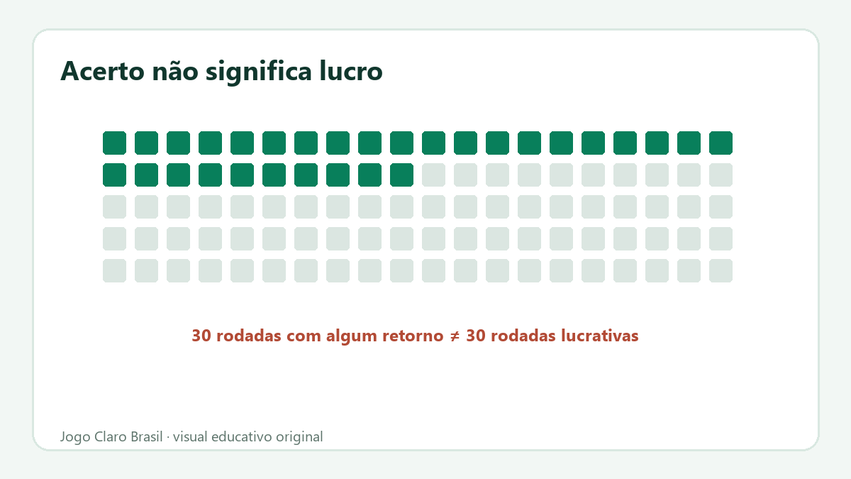 Exemplo de cem rodadas separa rodadas com retorno, sem retorno e com lucro líquido.