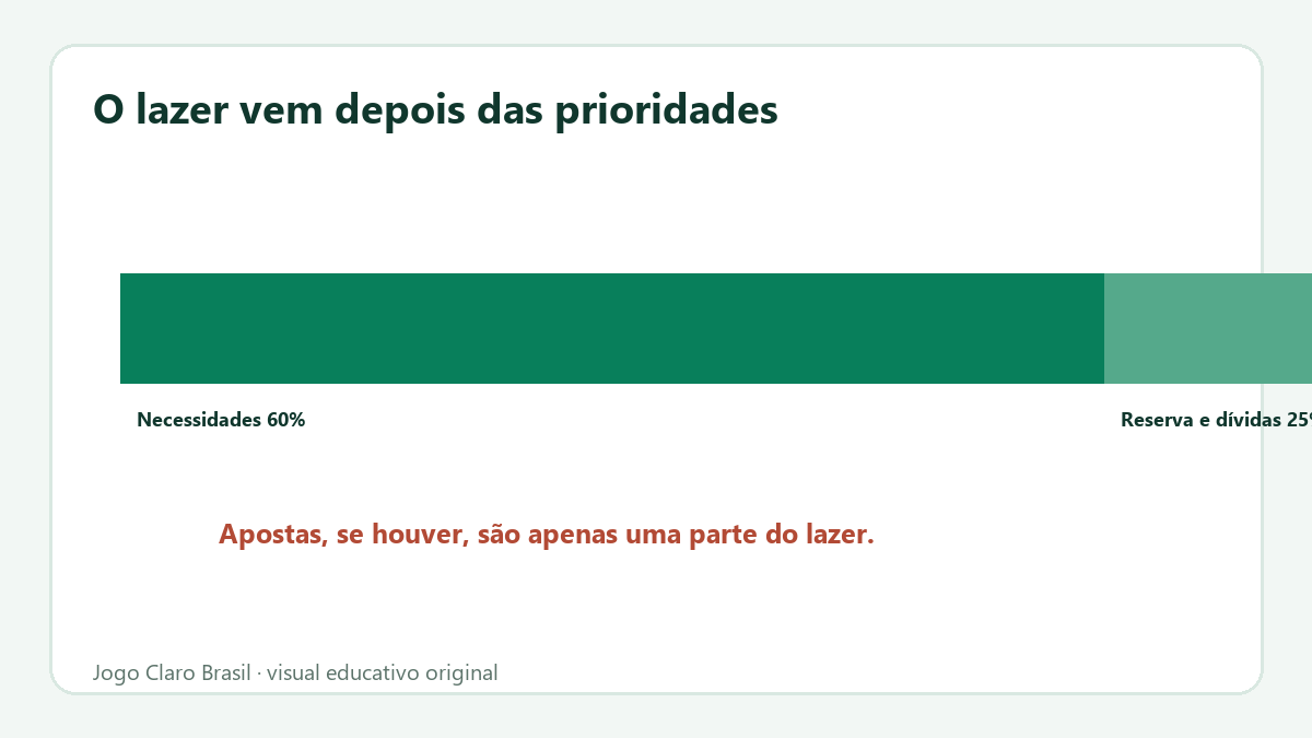 Orçamento mensal separa necessidades, reserva e lazer antes de qualquer aposta.