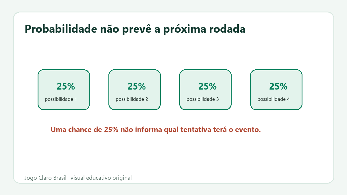 Uma árvore de possibilidades diferencia chance teórica e resultado observado.