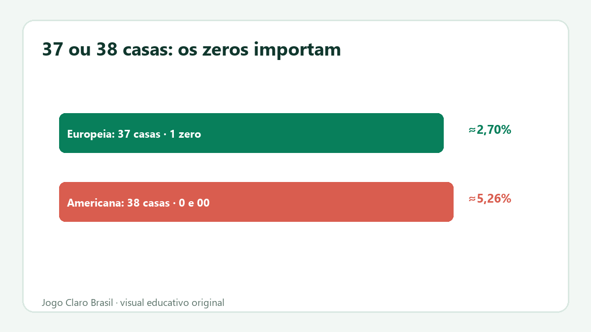 Comparação de 37 e 38 casas e da vantagem teórica nas variantes.