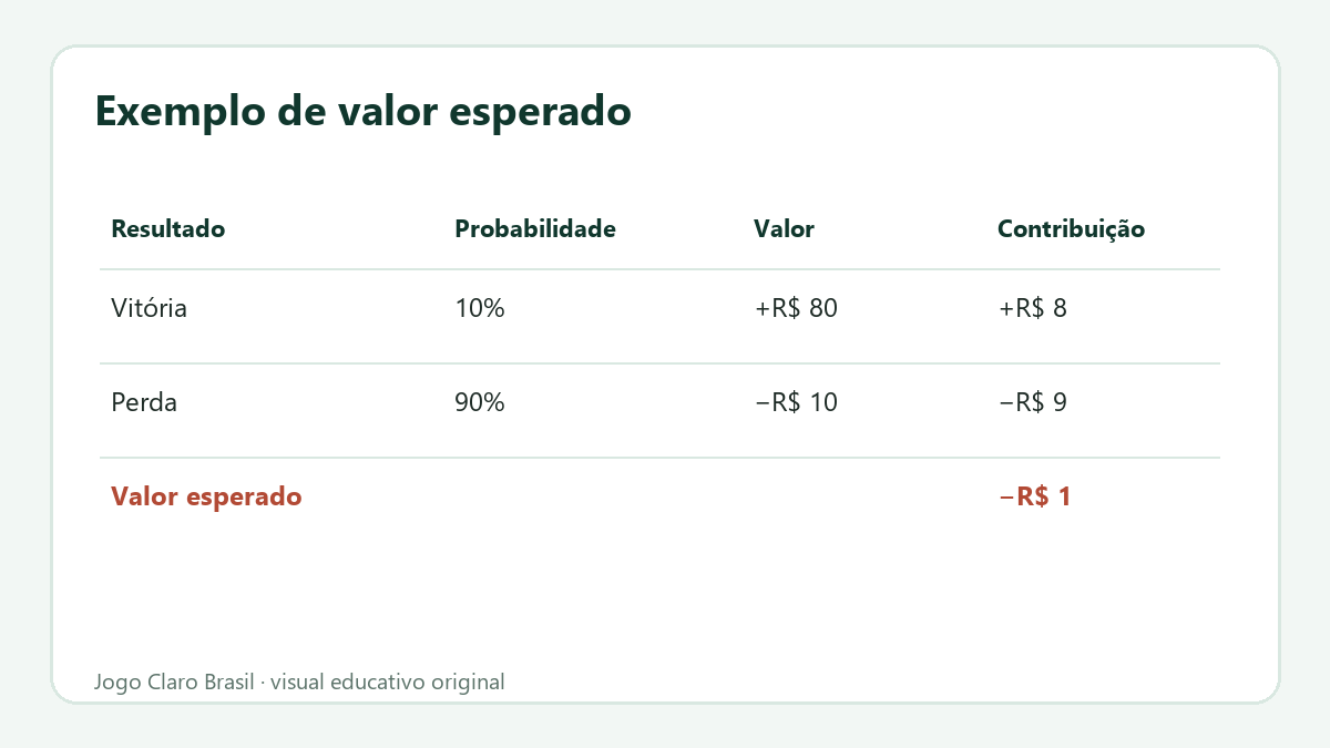 Tabela visual combina probabilidades, ganhos e perdas para calcular o valor esperado.