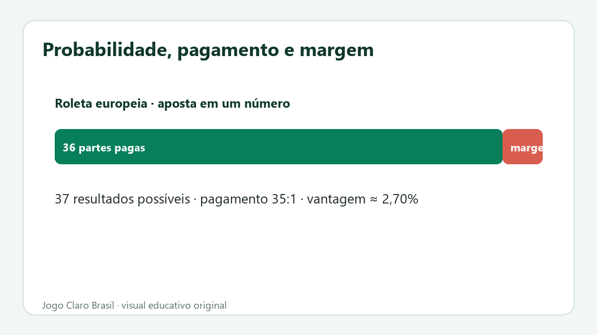 Exemplo visual de probabilidade justa, pagamento oferecido e margem matemática.
