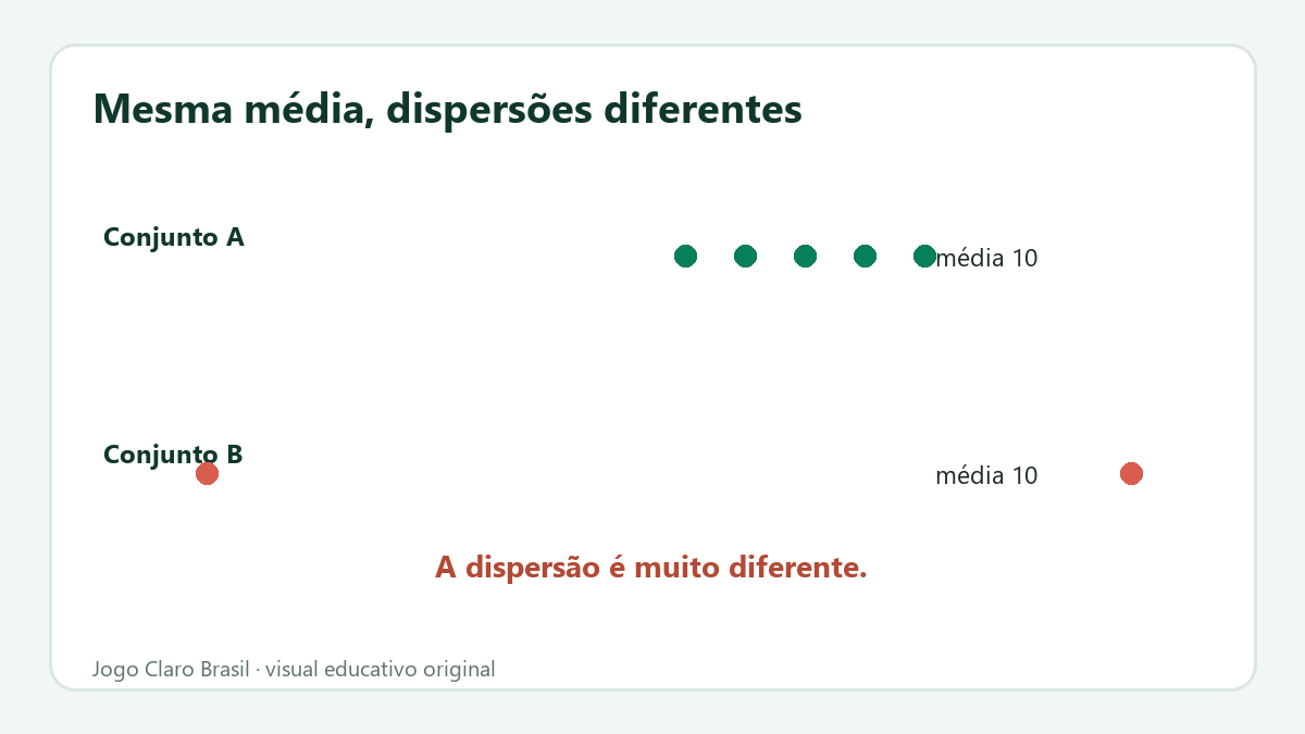 Dois conjuntos com a mesma média apresentam dispersões muito diferentes.