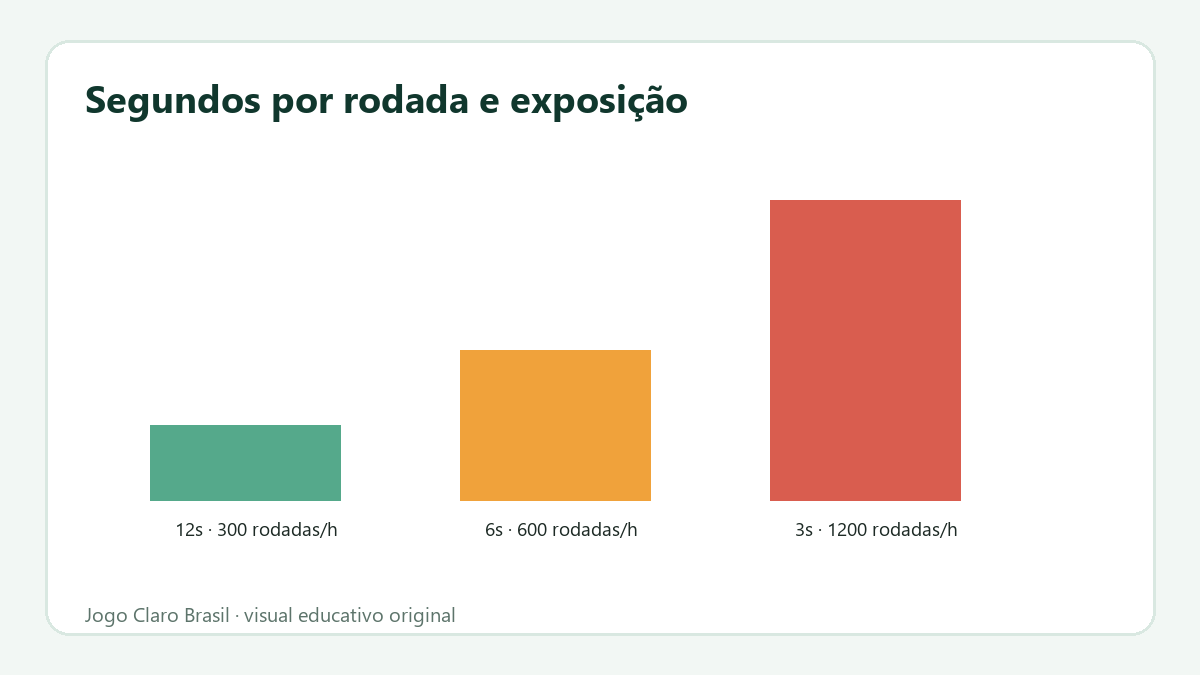 Rodadas por minuto transformadas em volume apostado por hora.